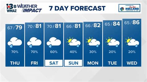 weather channel macon|13wmaz weather 7 day forecast.